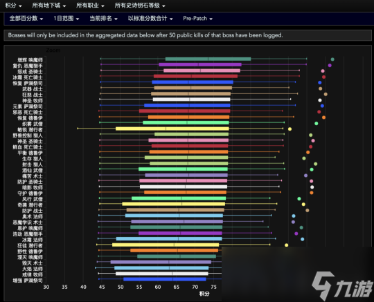 魔兽世界11.0大秘境DPS排名