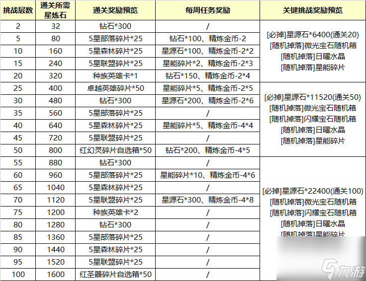 《冒险大幻想》星宫试炼玩法思路详解