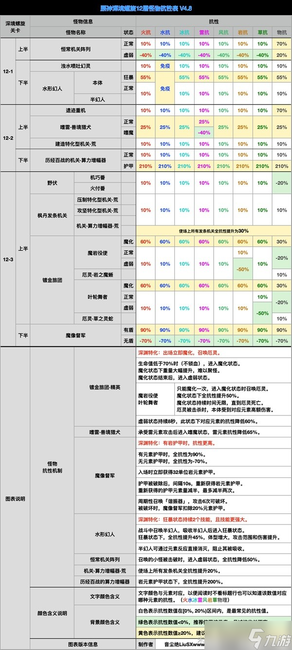 原神4.8深淵下半怪物是什么