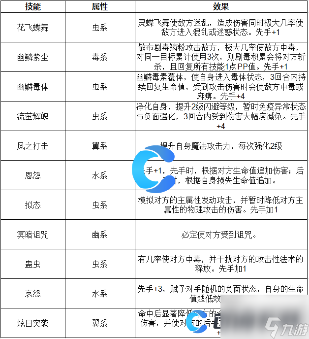 《洛克王國世界》盛夏蝶后技能表介紹