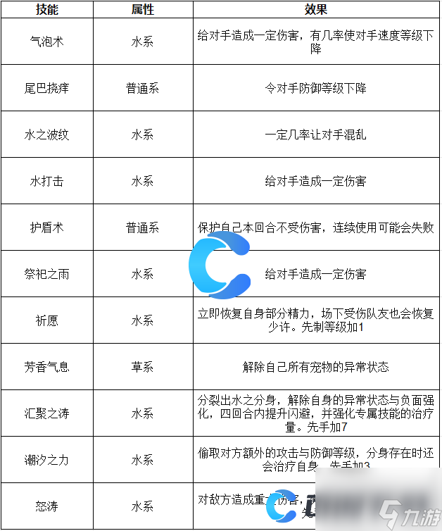 《洛克王国世界》紫魅迪娜技能表介绍