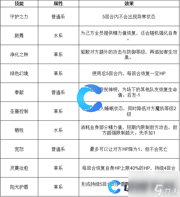 《洛克王国世界》草之珠儿技能表介绍