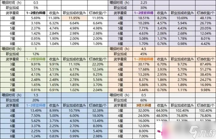 《<a id='link_pop' class='keyword-tag' href='https://www.9game.cn/zjsjh/'>这就是江湖</a>》酒楼师傅测算数据