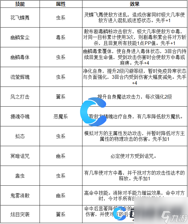 《洛克王國(guó)世界》流螢蝶后技能表介紹