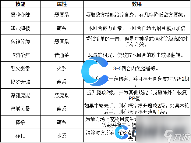 《洛克王国世界》红豆技能表介绍