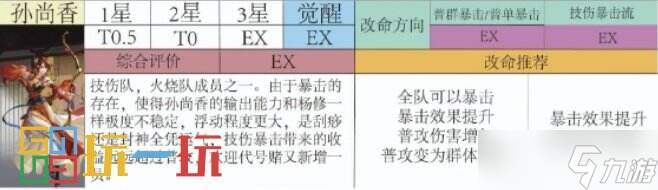 代号鸢孙尚香强度怎么样 代号鸢孙尚香角色强度分析