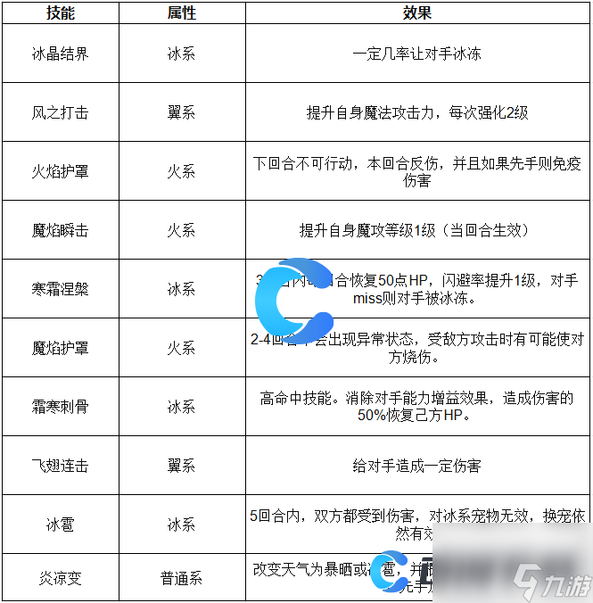 《洛克王国世界》南圣兽雀羽技能表介绍