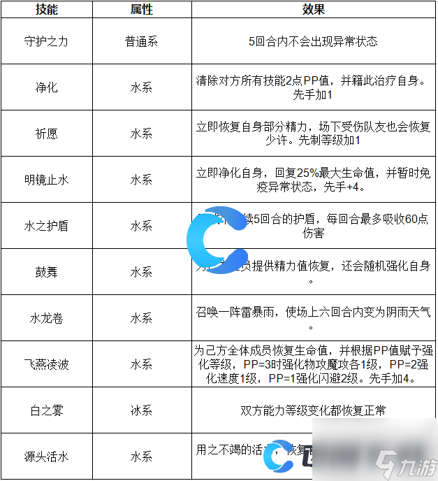 《洛克王国世界》水之泽翊技能表介绍