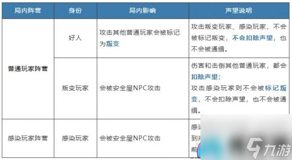 明日之后硬核生存服声望增加方法详解