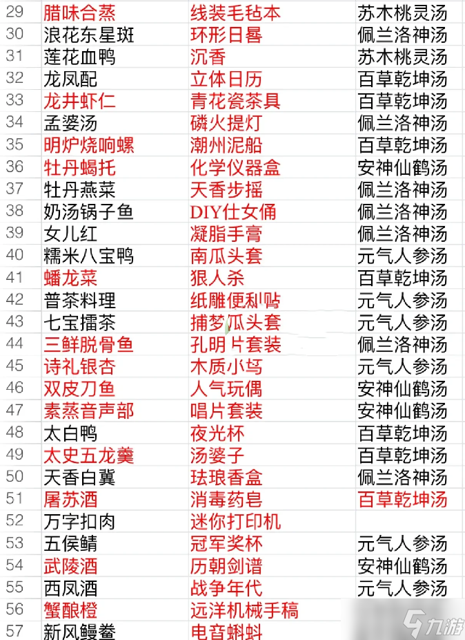 食物语礼物赠送表大全