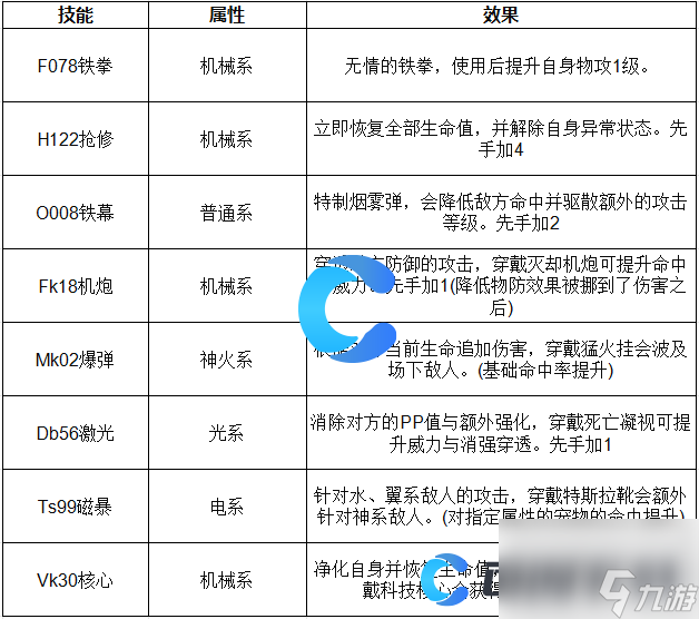 《洛克王国世界》机甲女王技能表介绍