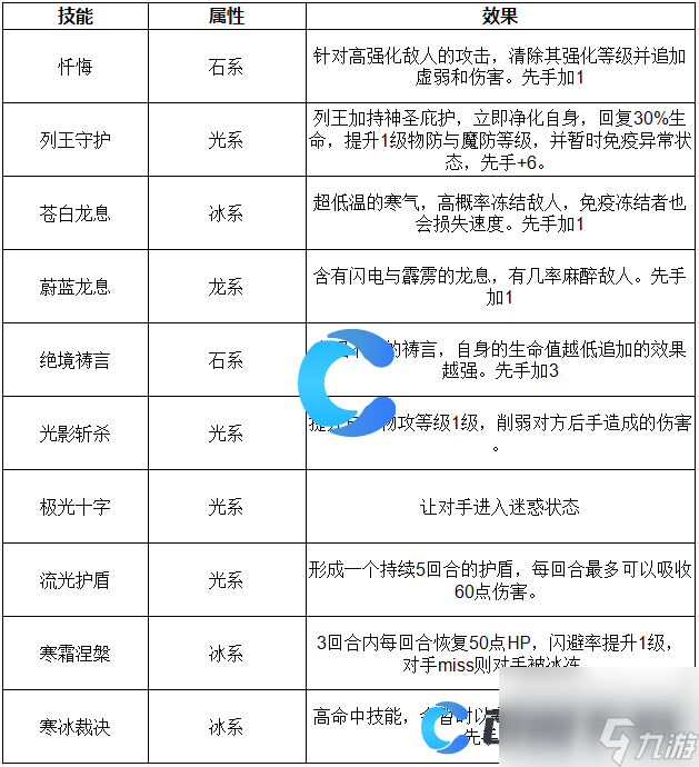 《洛克王国世界》苍翼天使技能表介绍