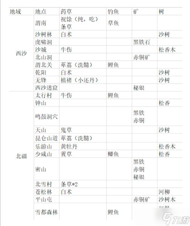 纵横旅人五香肉干制作方法及材料来源