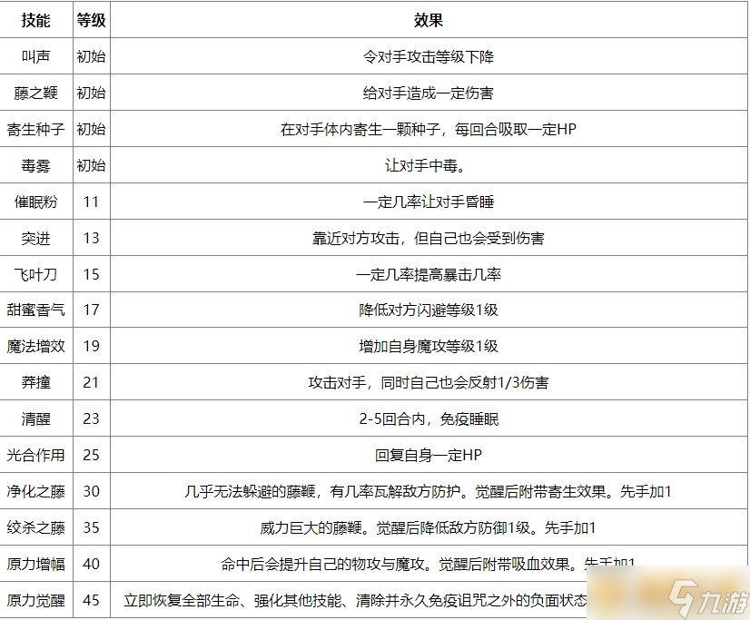 《洛克王国世界》觉醒蔴球技能表介绍，推荐用法攻略