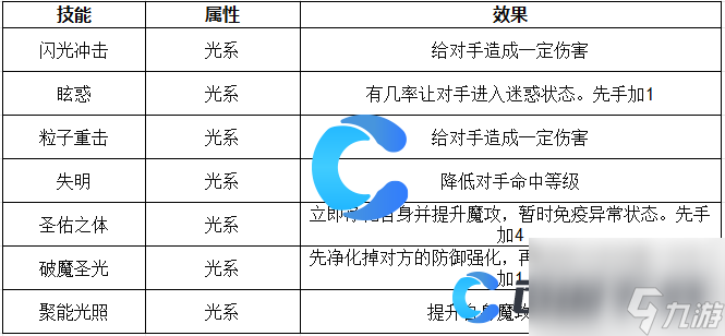 《洛克王国世界》光明女神艾米技能表介绍