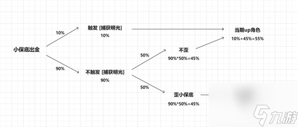 原神5.0版本新抽卡機制是什么