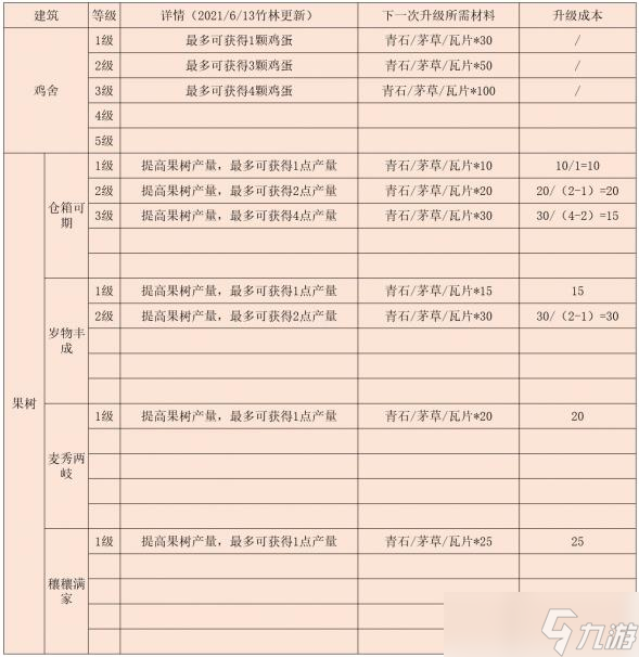 江湖悠悠后院建筑升级顺序 江湖悠悠后院升级推荐