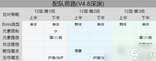 【原神】V4.8攻略 | 深渊12层推荐配队及打法攻略