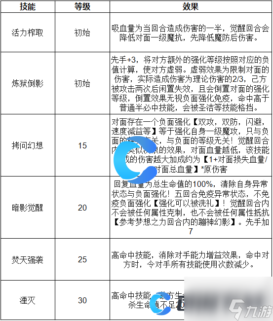 《洛克王国世界》觉醒双子宫技能表介绍
