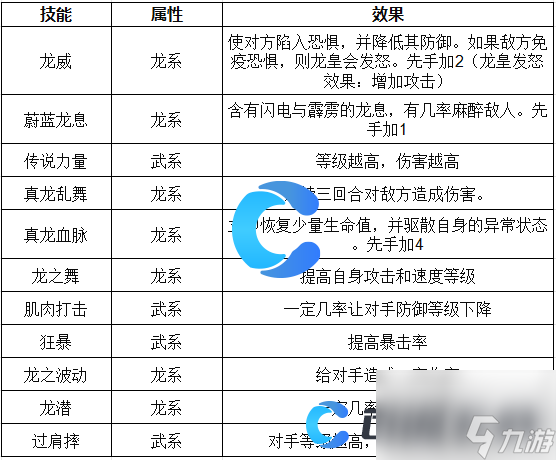 《洛克王国世界》劫影龙皇技能表介绍