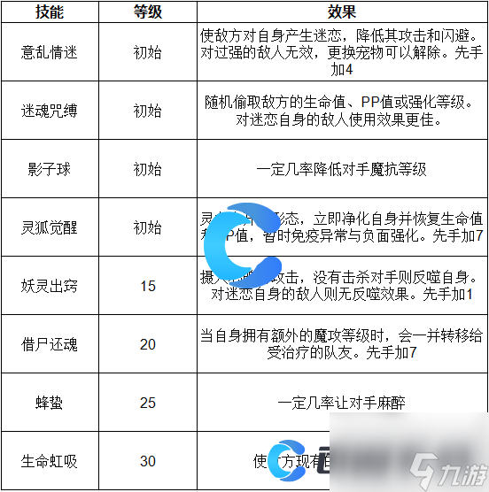 《洛克王国世界》觉醒狐妖技能表介绍