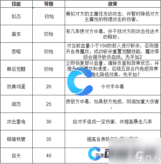 《洛克王國世界》覺醒蛛后技能表介紹