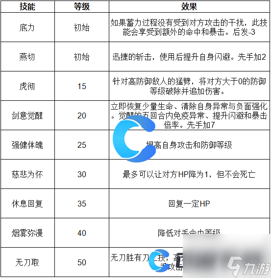 《洛克王国世界》觉醒武藏技能表介绍