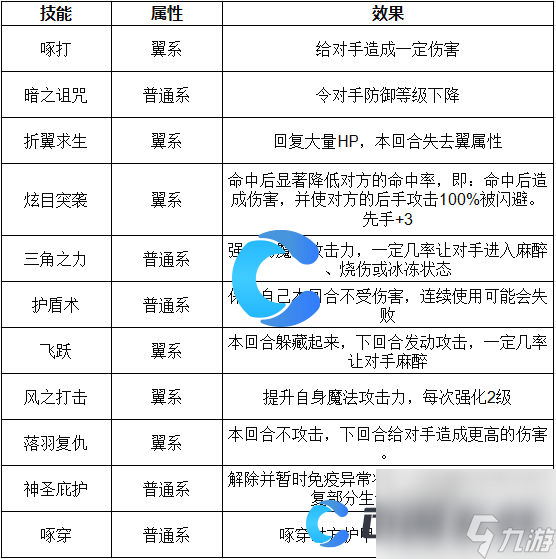 《洛克王国世界》超威狮鹫技能表介绍