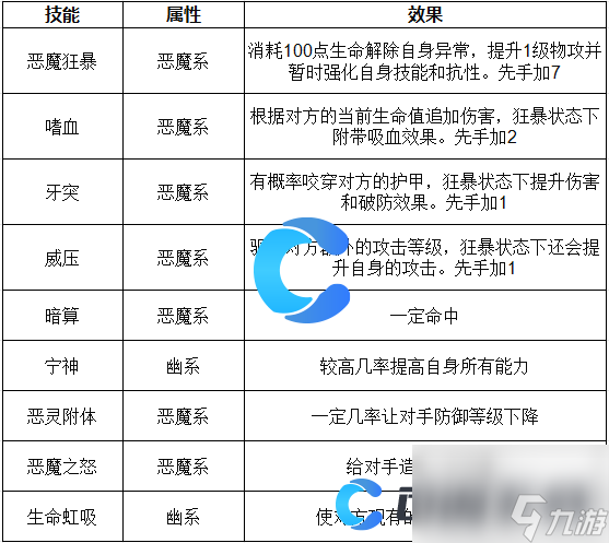 《洛克王國(guó)世界》超級(jí)帕爾薩斯技能表介紹