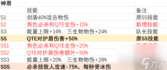 崩坏3等级上限提升88级活动攻略？崩坏3内容介绍