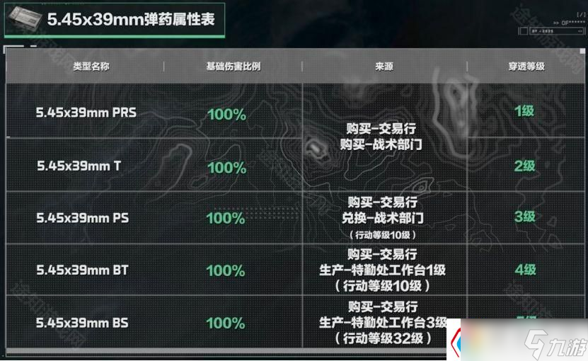 《三角洲行动》5.45x39mm弹药分类及适用武器介绍