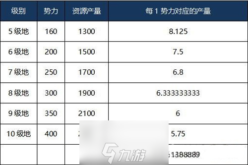 三国志战略版领地资源产量攻略 每日资源获取方法