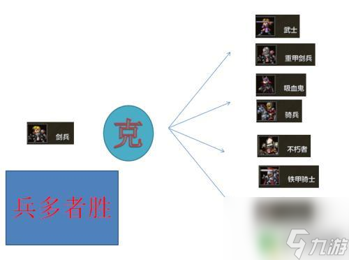米拉奇战记如何克制剑兵加忍者 米拉奇战记最强兵种