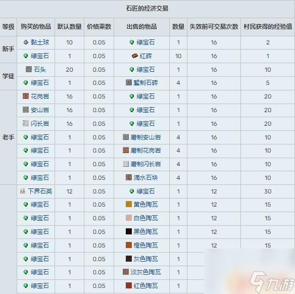 我的世界村民職業(yè)交易表圖 我的世界村民交易表更新內(nèi)容