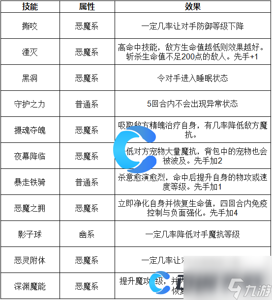 《洛克王国世界》黑鸦骑士技能表介绍