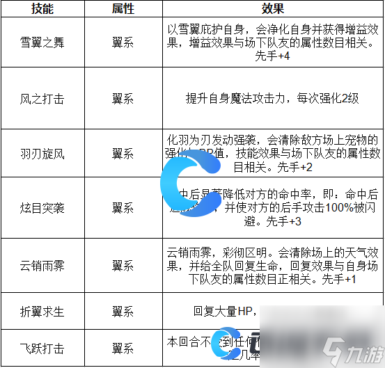 《洛克王国世界》雪羽灵兽技能表介绍