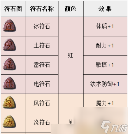 梦幻西游符石属性有什么 梦幻西游符石属性表大全一览