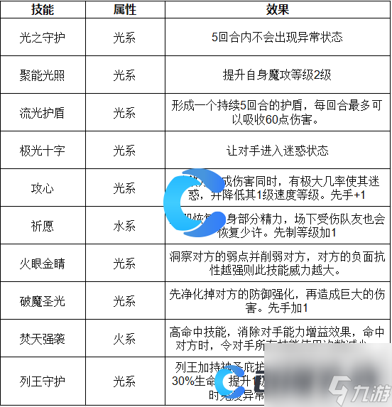 《洛克王國(guó)世界》光之明曦技能表介紹