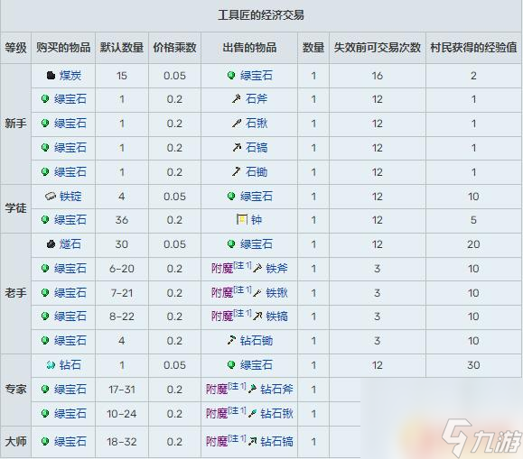我的世界村民職業(yè)交易表圖 我的世界村民交易表更新內(nèi)容
