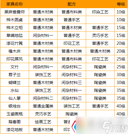 夢(mèng)幻西游家具配方有哪些-各等級(jí)家具配方大全