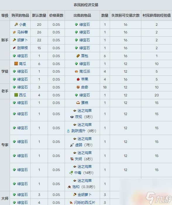 我的世界村民職業(yè)交易表圖 我的世界村民交易表更新內(nèi)容