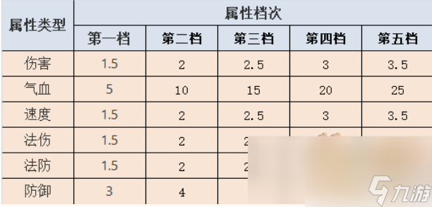 梦幻西游符石属性有什么 梦幻西游符石属性表大全一览