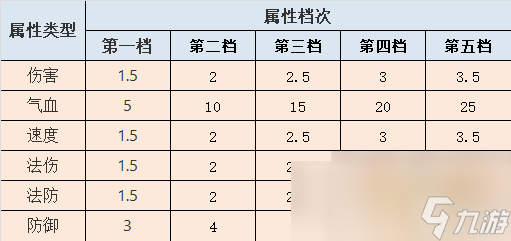 梦幻西游符石属性有什么 梦幻西游符石属性表大全一览