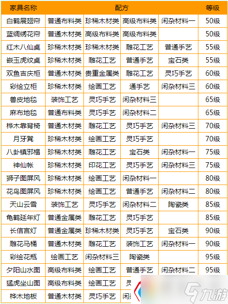 梦幻西游家具配方有哪些-各等级家具配方大全