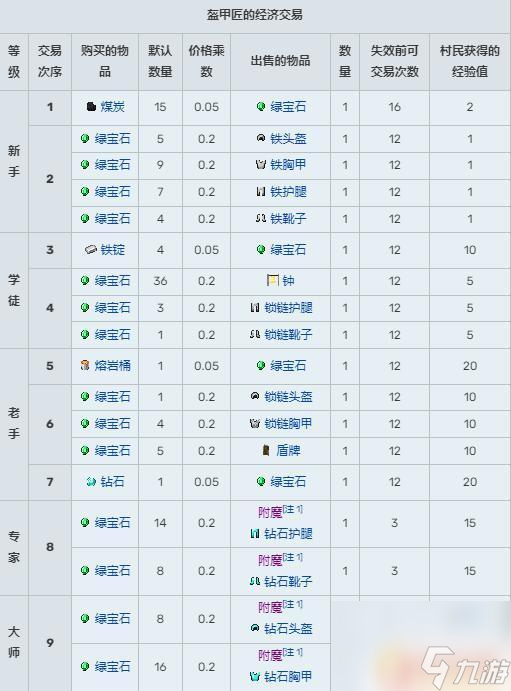 我的世界村民职业交易表图 我的世界村民交易表更新内容