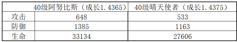 《冒险大作战》40级珍稀和高级飞宠三维对比图