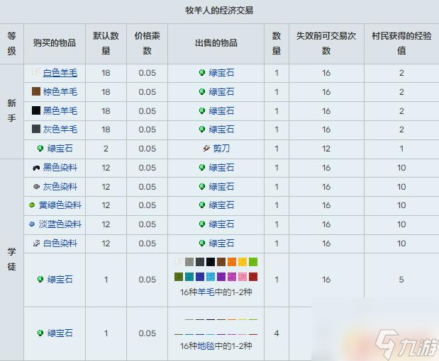 我的世界村民职业交易表图 我的世界村民交易表更新内容