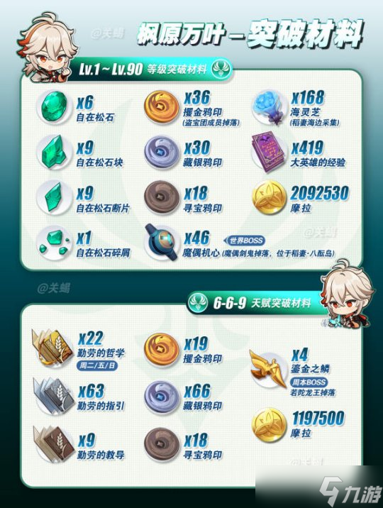 【原神】V4.8攻略 | 楓原萬(wàn)葉培養(yǎng)攻略+全突破材料+海靈芝采集