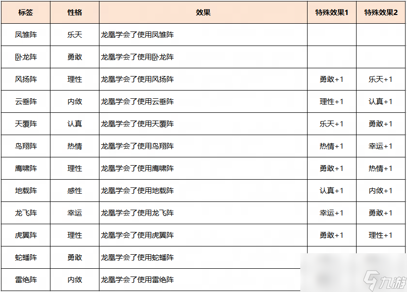 梦幻西游龙凰性格标签选择什么好