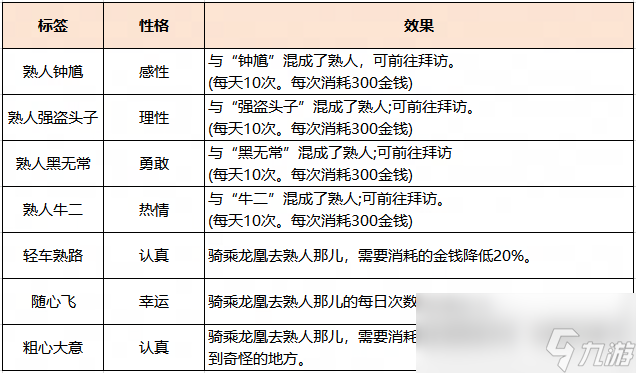 梦幻西游龙凰性格标签选择什么好